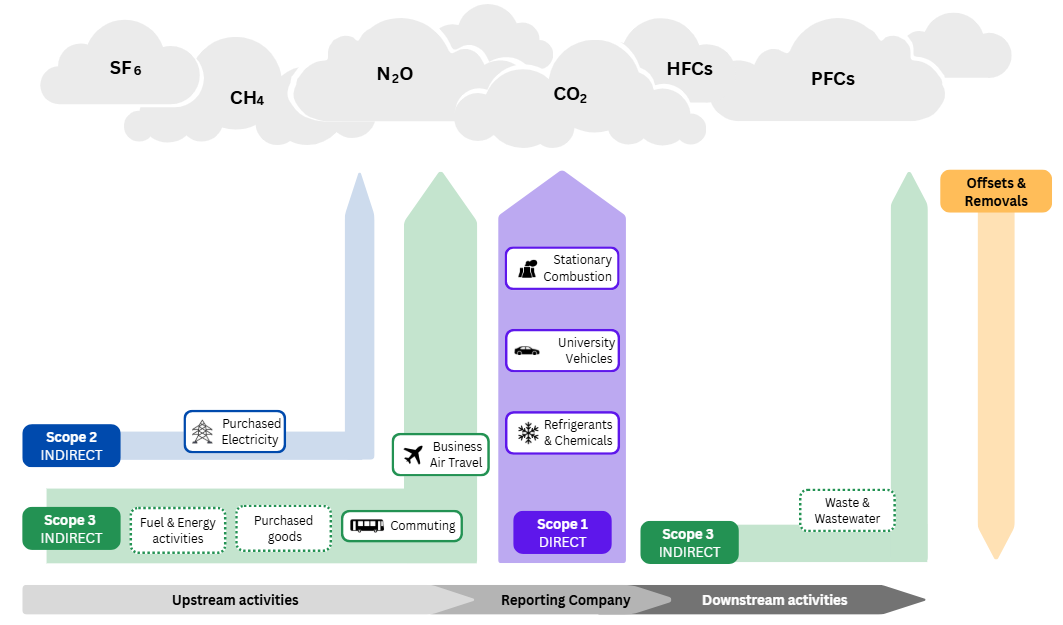 Cornell Greenhouse Gas accounting includes: Scope 1 Direct emissions that include Stationary combustion, University vehicles, refrigerants & chemicals. Scope 3 indirect emissions that come from purchased goods. Scope 3 indirect emissions that include Business travel and commuting. Plus there are some scope 3 emissions that are currently part of our additonal accounting like fuel & energy activities, purchased goods and waste & waste water. 