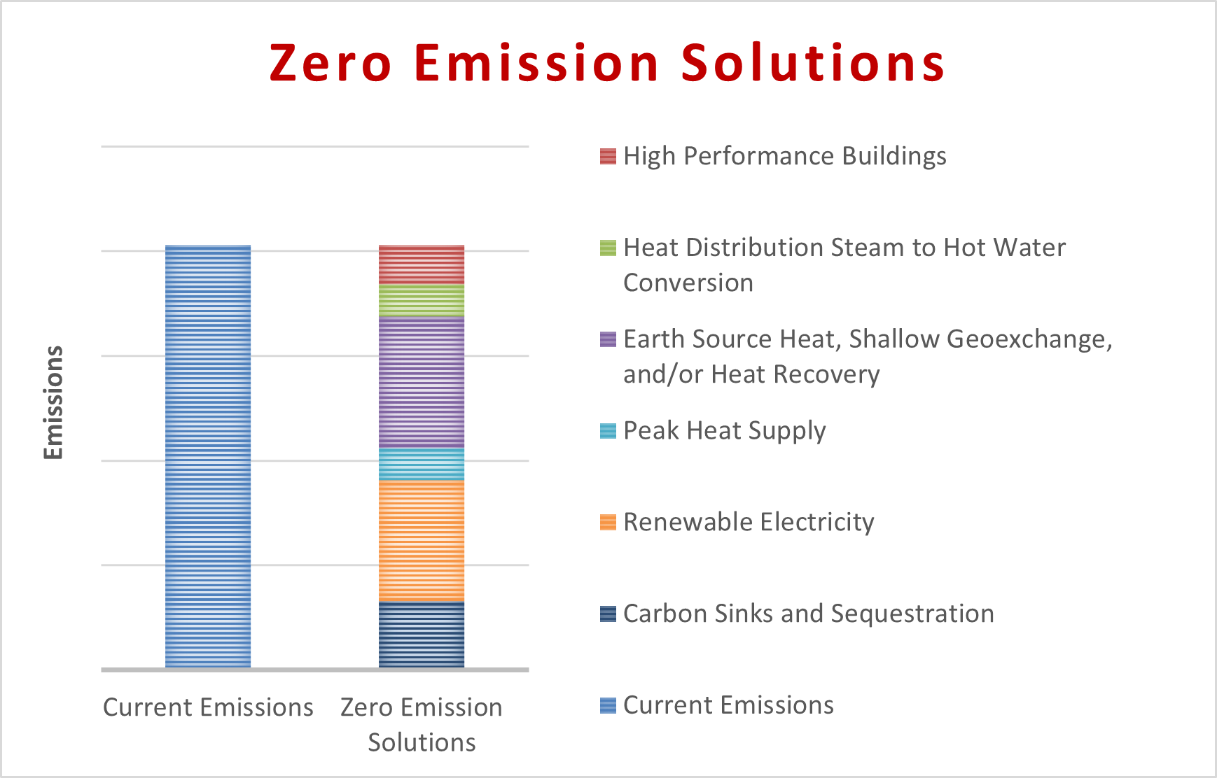 Zero Emissions Bar chart