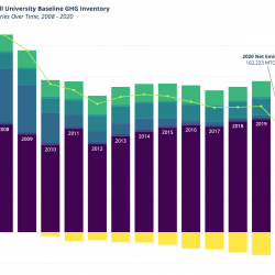 Bar graph from 2008 to 2020 showing annual greenhousegas emissions for Cornell.  The 2020 inventory shows a 50% reduction in overall emissions, but notes that some reduction is likely due to COVID operations disruption.