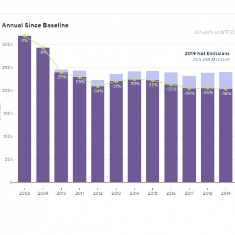  A bar graph showing the steady drop in Cornell's greenhouse gas emissions