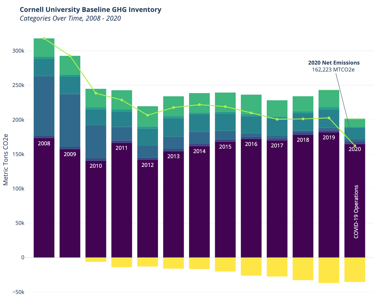 Bar graph from 2008 to 2020 showing annual greenhousegas emissions for Cornell.  The 2020 inventory shows a 50% reduction in overall emissions, but notes that some reduction is likely due to COVID operations disruption.