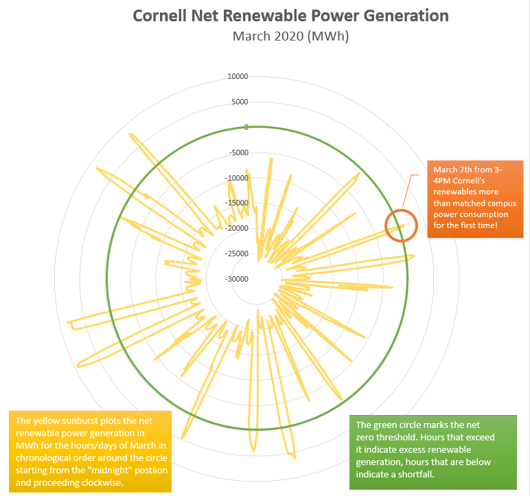Sunburst chart showing the days in March where renewable energy production matched or exceeded Cornell power use, with a total of 8 days.