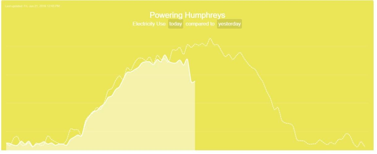 Comparison of electricity usage in Humphrey's Service Building between June 20th and June 21st.